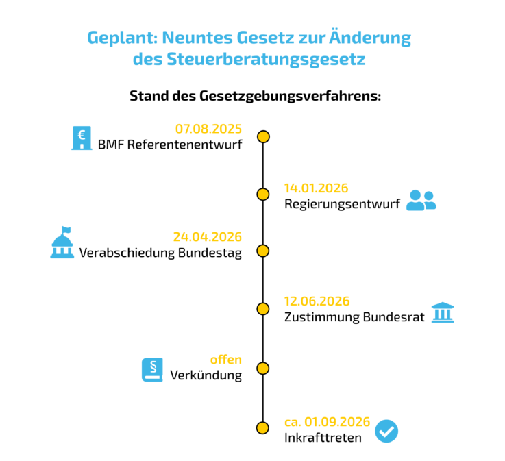202602 Timeline Entgrenzung V+V